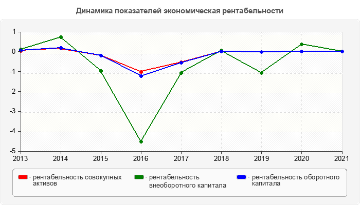 Динамика показателей экономическая рентабельности
