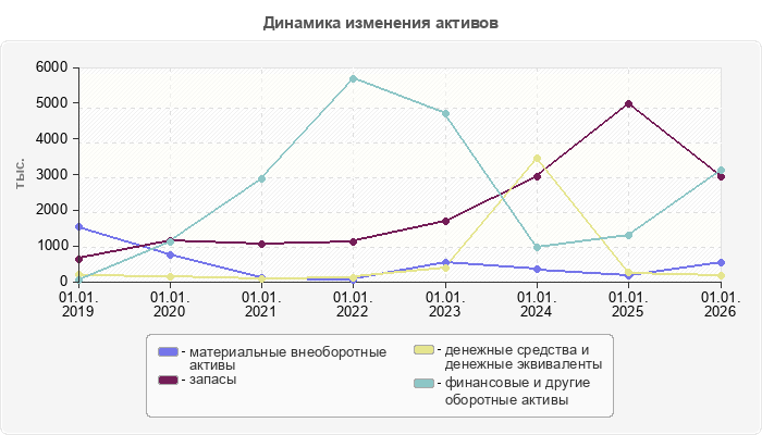 Динамика изменения активов