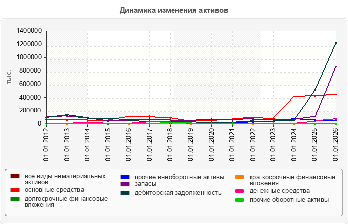 Динамика изменения активов