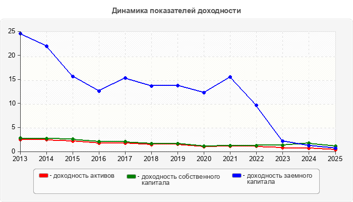 Динамика показателей доходности