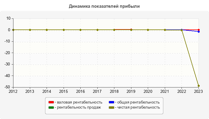Динамика показателей прибыли