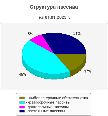 Структура пассива