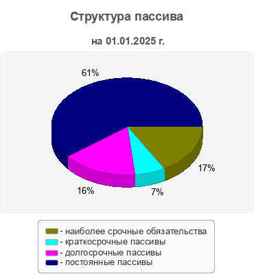 Структура пассива