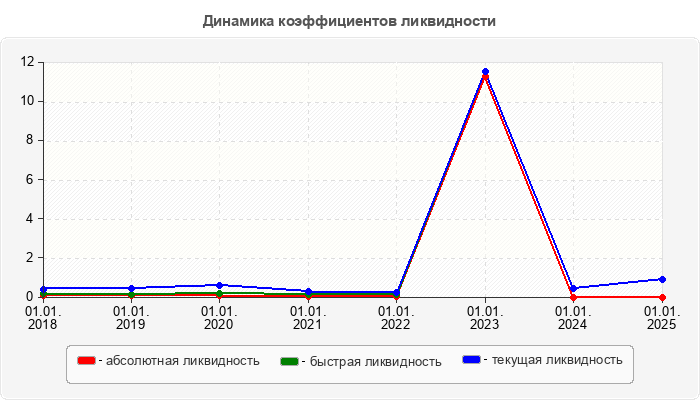 Динамика коэффициентов ликвидности