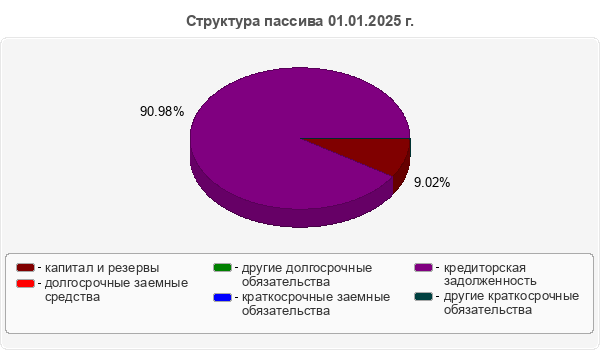Структура пассива 01.01.2025 г.