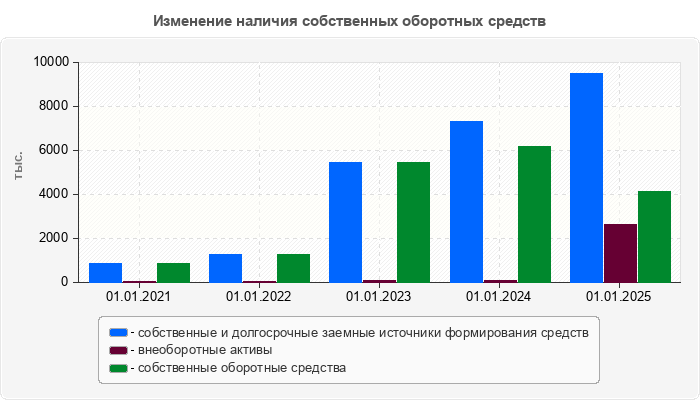 Изменение наличия собственных оборотных средств