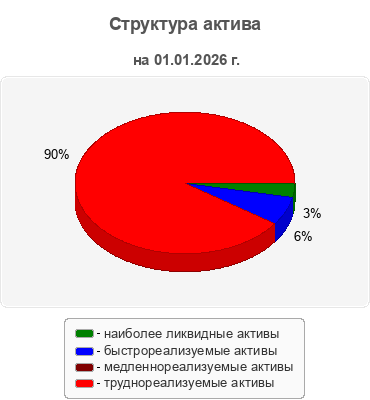 Структура актива