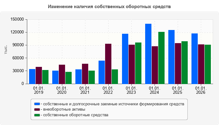 Изменение наличия собственных оборотных средств