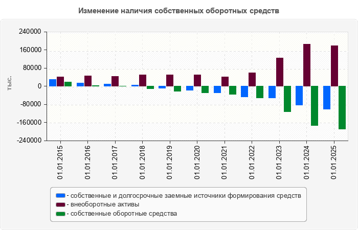 Изменение наличия собственных оборотных средств