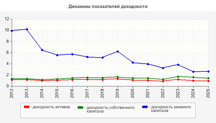 Динамика показателей доходности