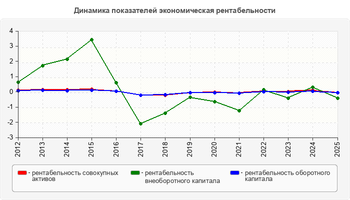 Динамика показателей экономическая рентабельности