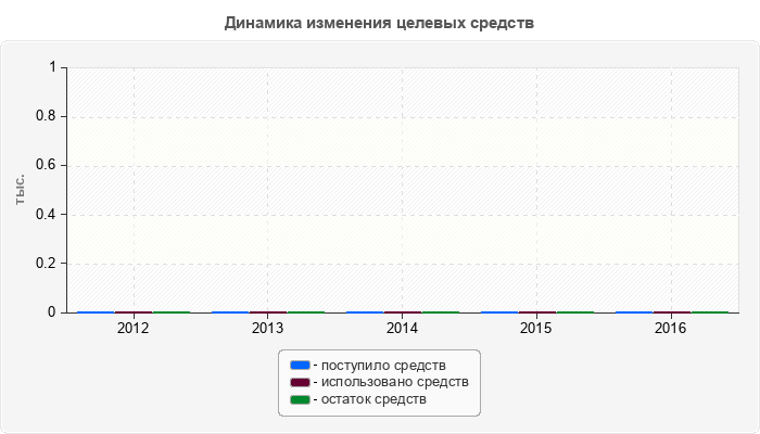 Динамика изменения целевых средств