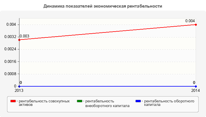 Динамика показателей экономическая рентабельности