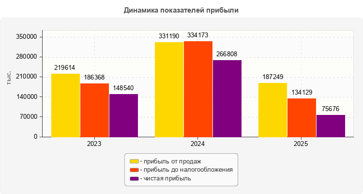Динамика показателей прибыли