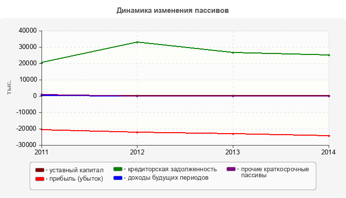 Динамика изменения пассивов