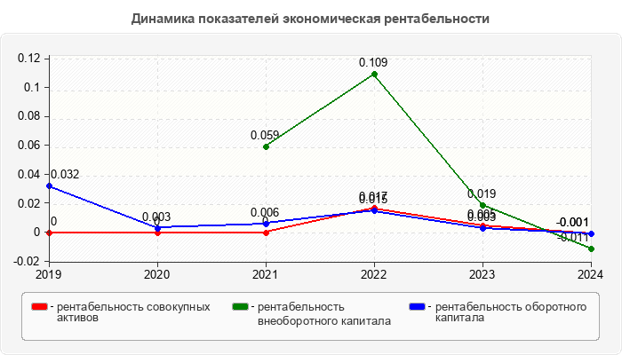 Динамика показателей экономическая рентабельности