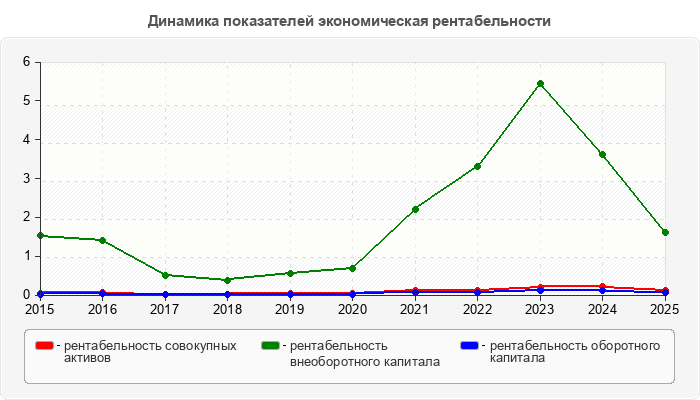 Динамика показателей экономическая рентабельности