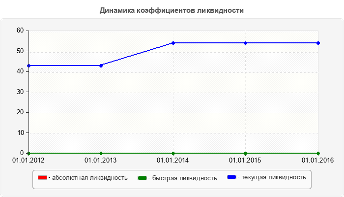 Динамика коэффициентов ликвидности