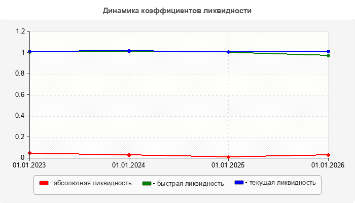 Динамика коэффициентов ликвидности
