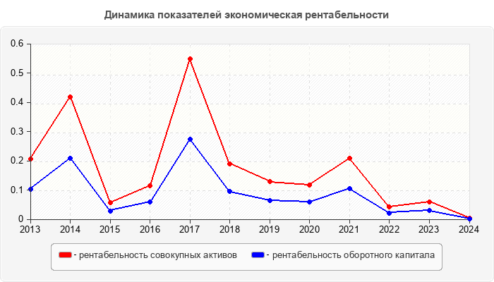 Динамика показателей экономическая рентабельности