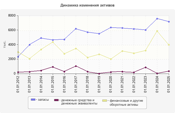 Динамика изменения активов