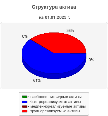 Структура актива