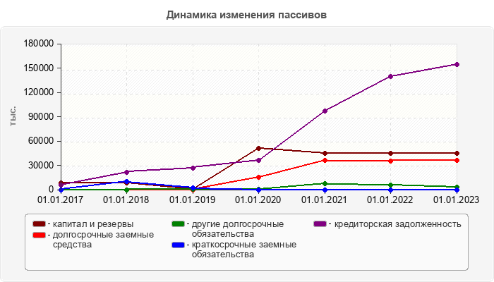 Динамика изменения пассивов