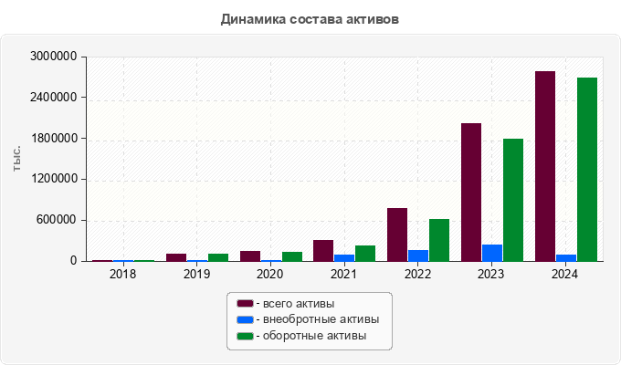 Динамика состава активов