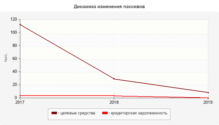 Динамика изменения пассивов