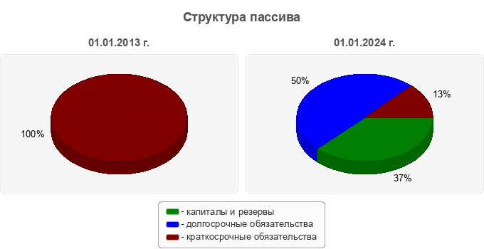 Структура пассива