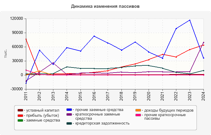 Динамика изменения пассивов