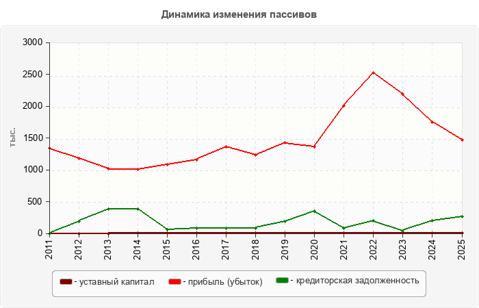 Динамика изменения пассивов