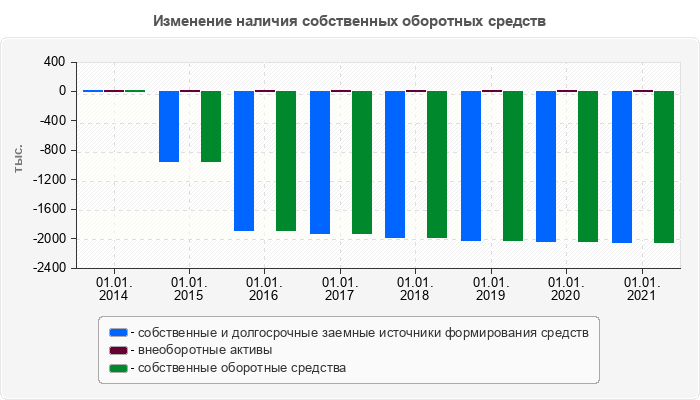 Изменение наличия собственных оборотных средств