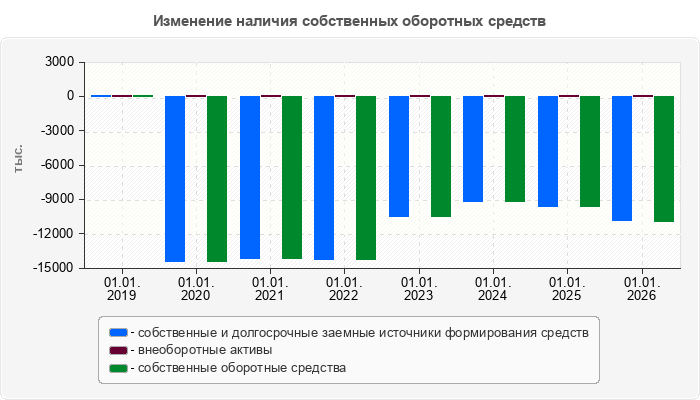 Изменение наличия собственных оборотных средств