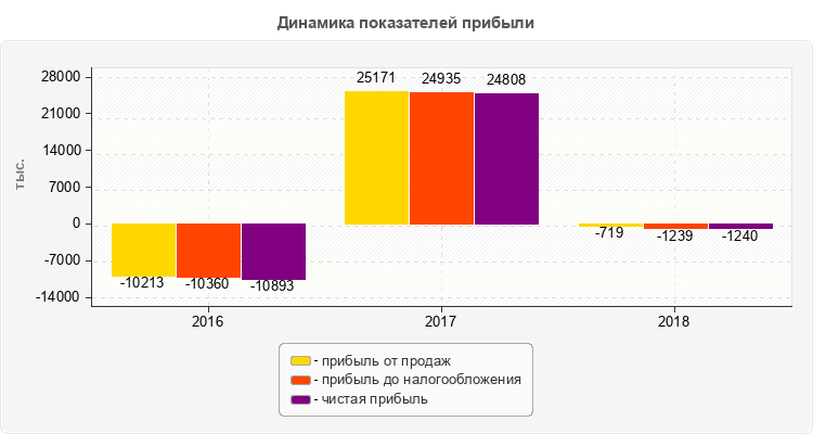 Динамика показателей прибыли