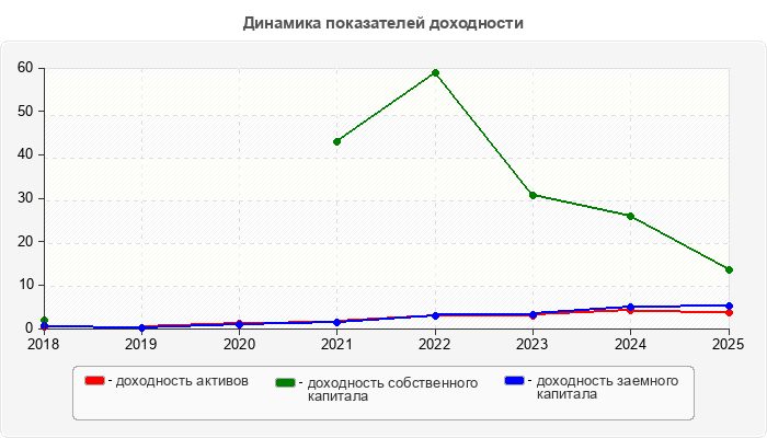 Динамика показателей доходности