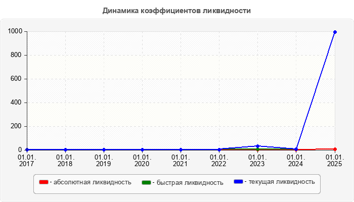 Динамика коэффициентов ликвидности