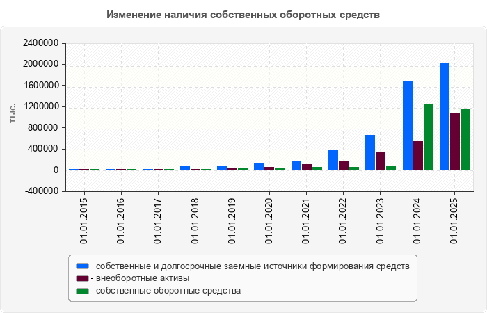 Изменение наличия собственных оборотных средств