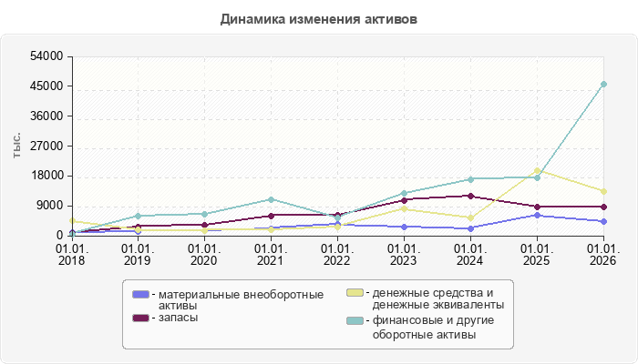 Динамика изменения активов