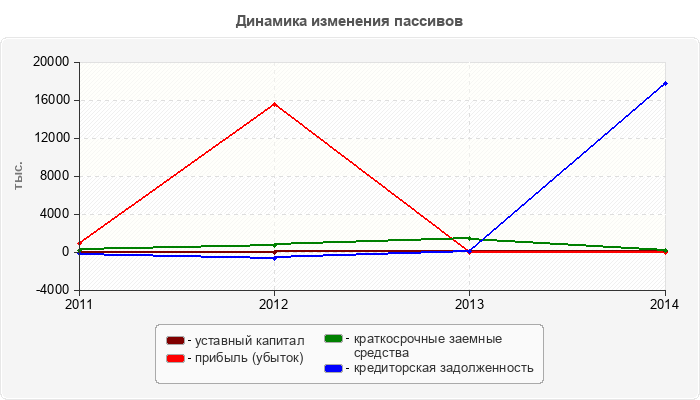 Динамика изменения пассивов