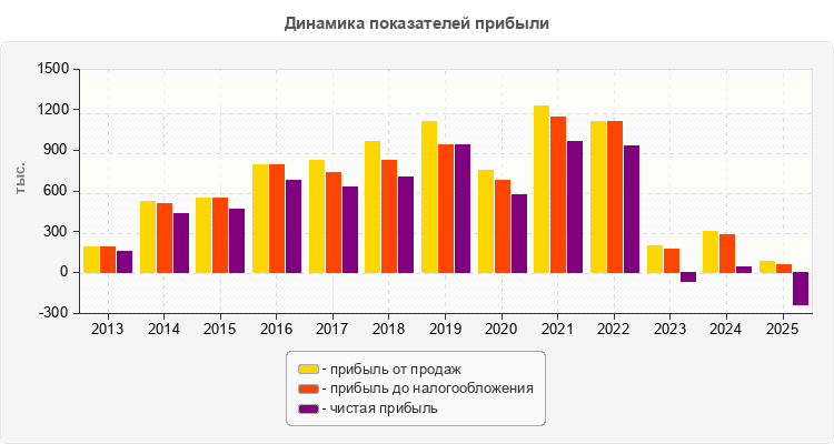 Динамика показателей прибыли