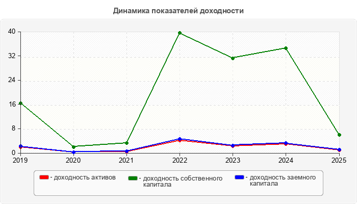 Динамика показателей доходности