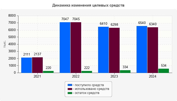 Динамика изменения целевых средств