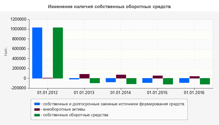 Изменение наличия собственных оборотных средств