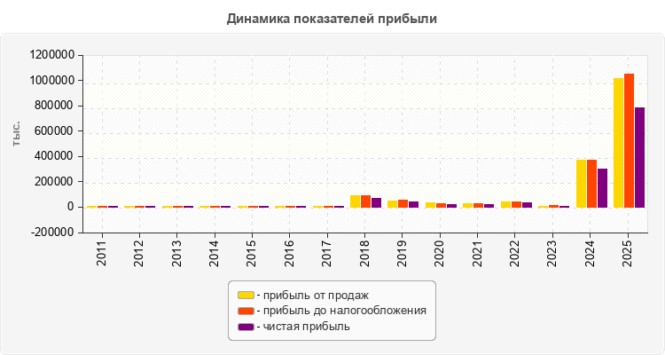 Динамика показателей прибыли