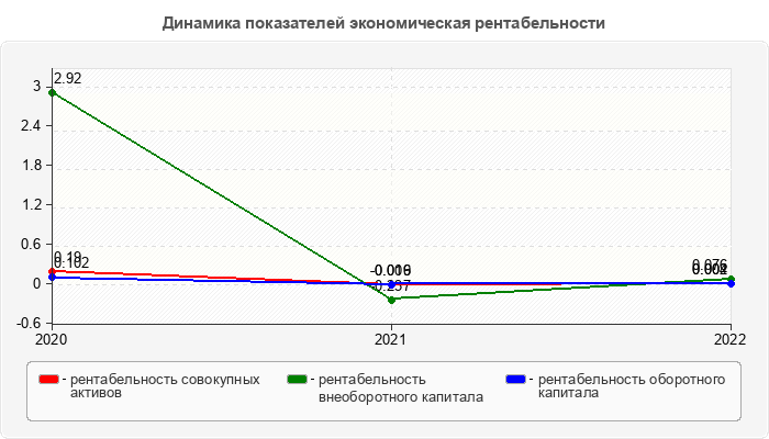 Динамика показателей экономическая рентабельности