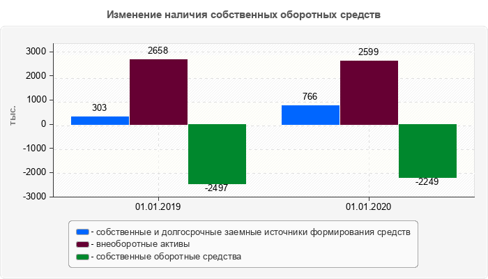 Изменение наличия собственных оборотных средств