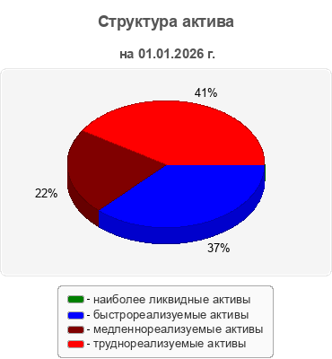 Структура актива