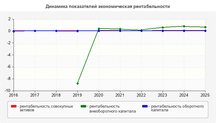 Динамика показателей экономическая рентабельности