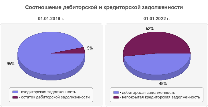Соотношение дебиторской и кредиторской задолженности